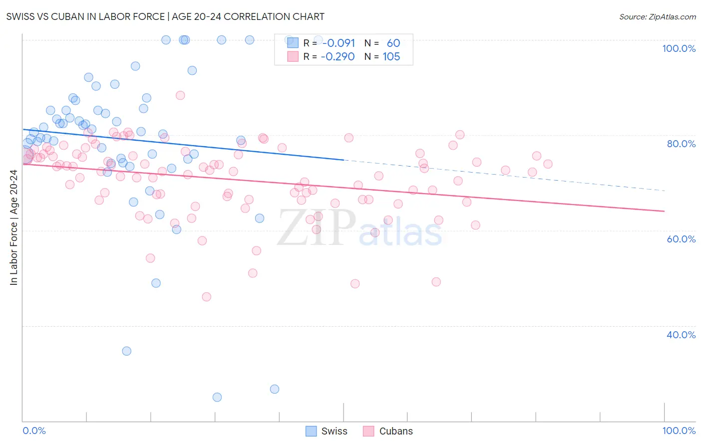 Swiss vs Cuban In Labor Force | Age 20-24