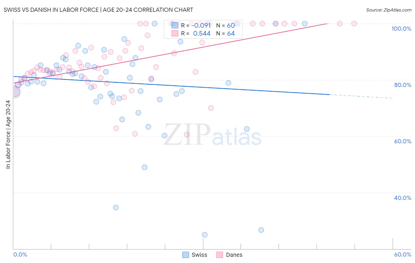 Swiss vs Danish In Labor Force | Age 20-24