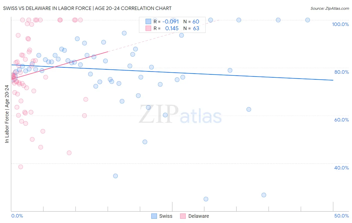 Swiss vs Delaware In Labor Force | Age 20-24