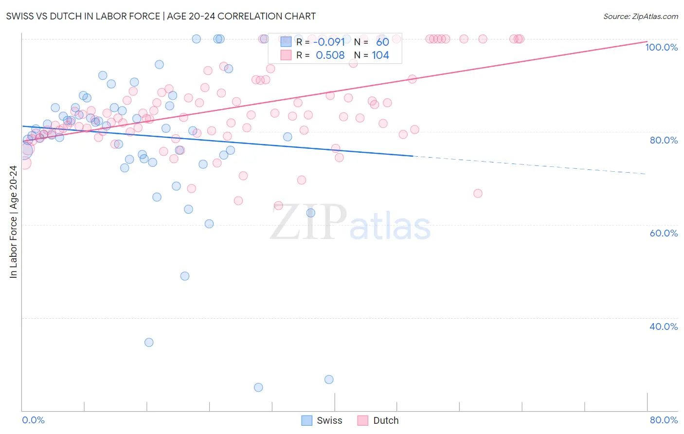 Swiss vs Dutch In Labor Force | Age 20-24