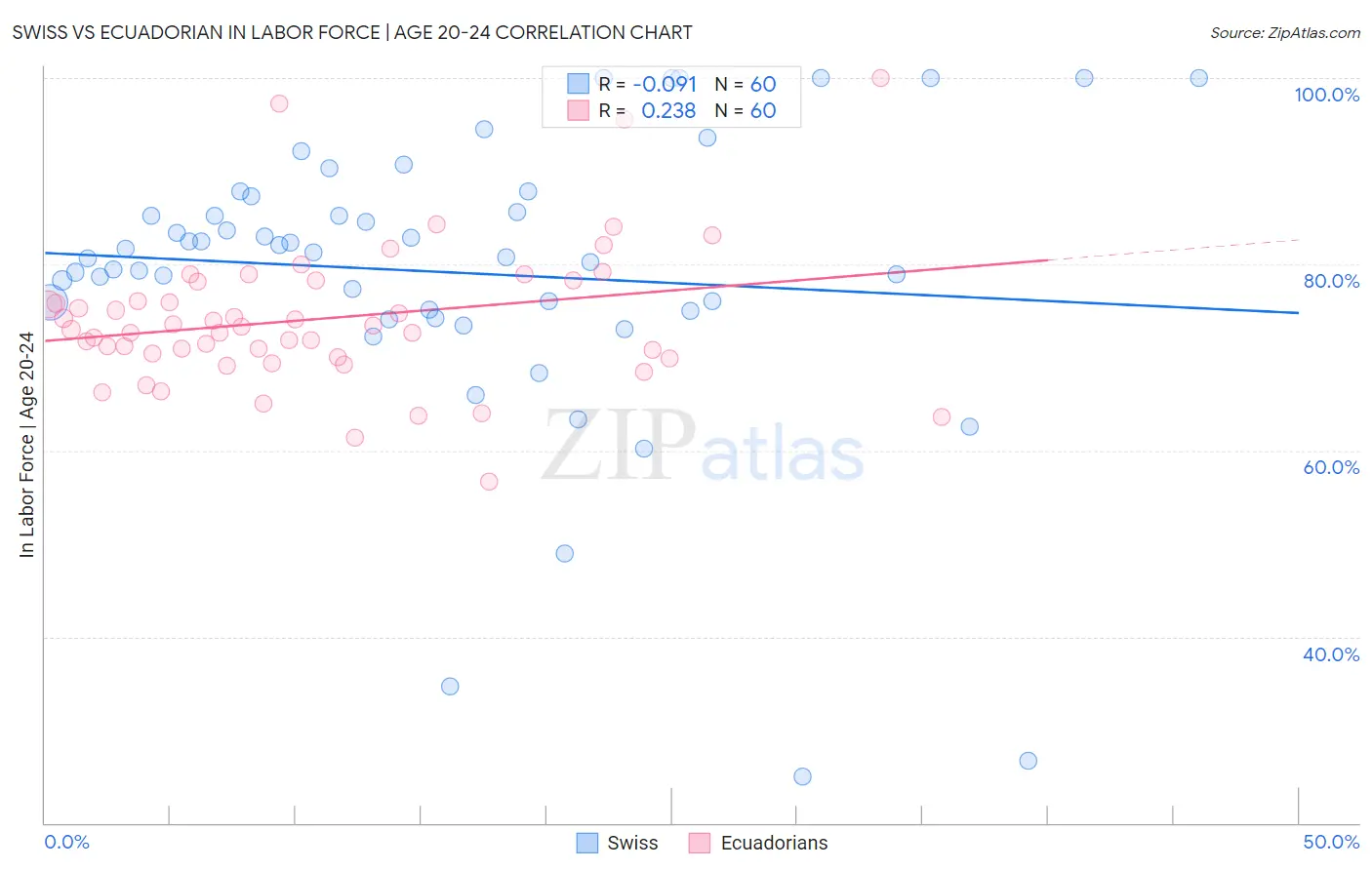 Swiss vs Ecuadorian In Labor Force | Age 20-24