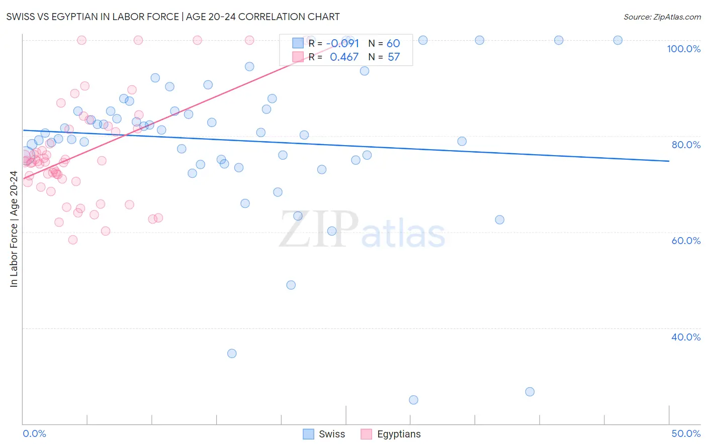Swiss vs Egyptian In Labor Force | Age 20-24