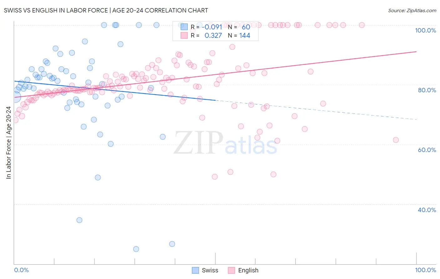 Swiss vs English In Labor Force | Age 20-24