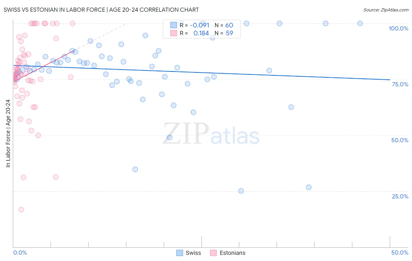 Swiss vs Estonian In Labor Force | Age 20-24