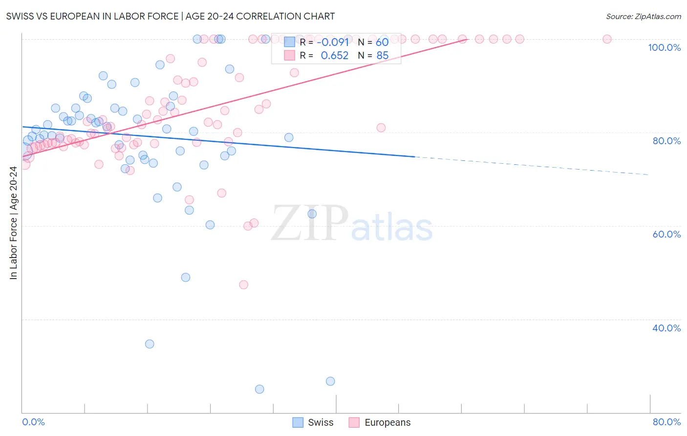Swiss vs European In Labor Force | Age 20-24
