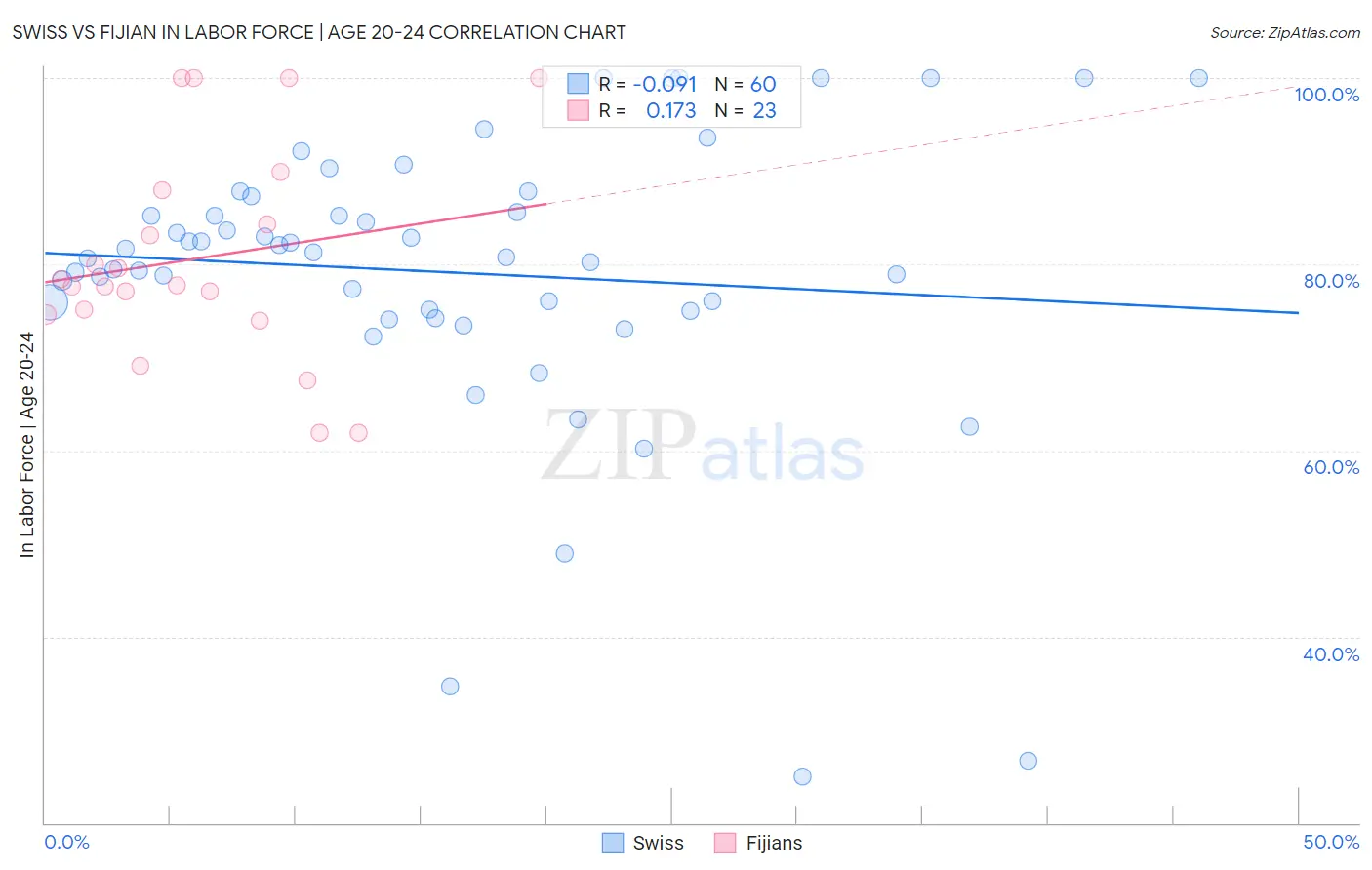 Swiss vs Fijian In Labor Force | Age 20-24