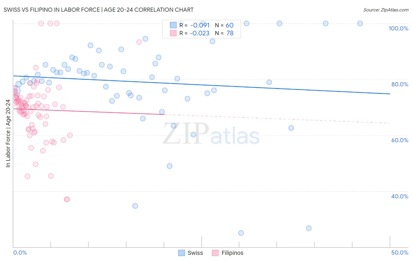 Swiss vs Filipino In Labor Force | Age 20-24