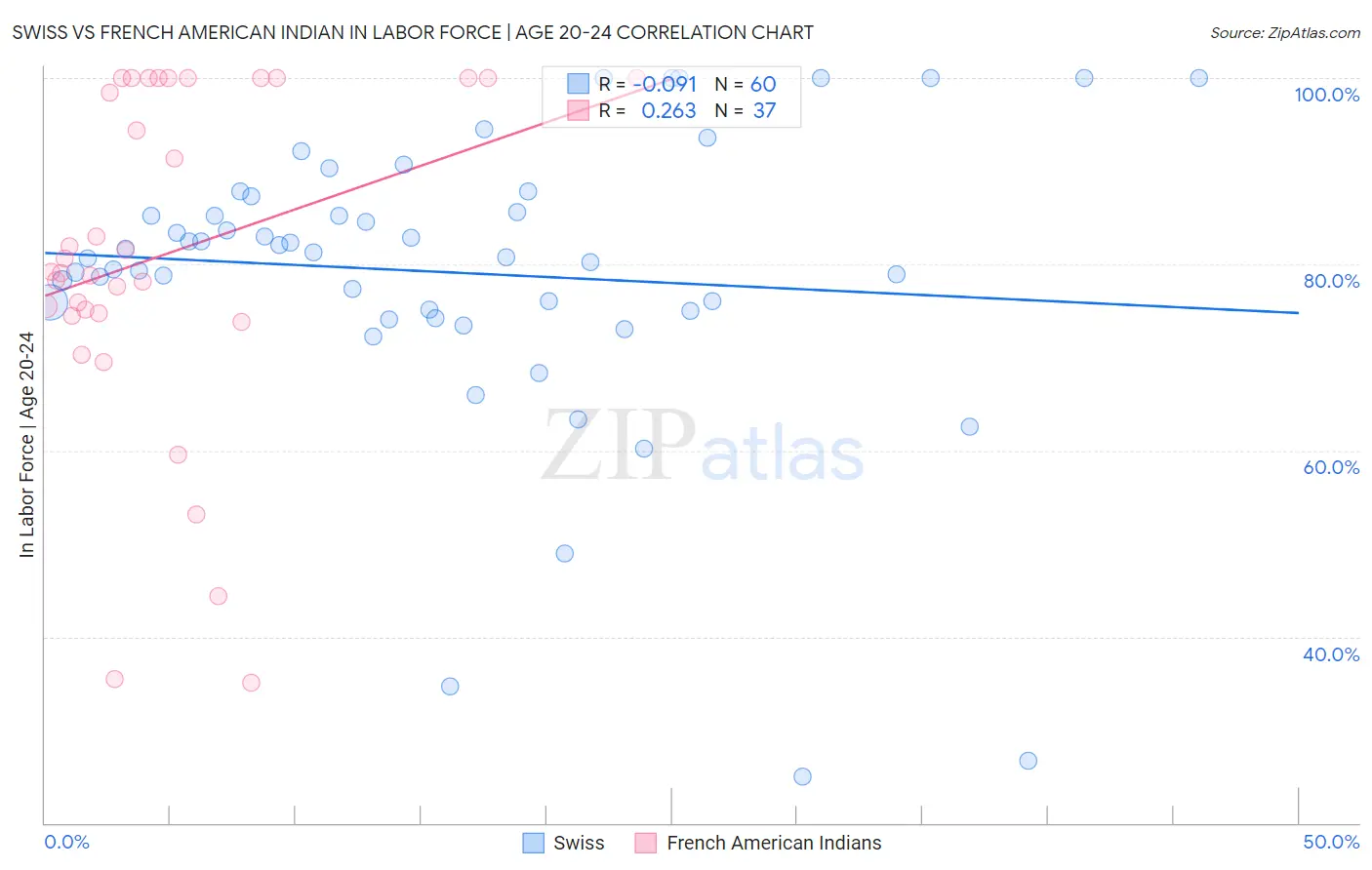 Swiss vs French American Indian In Labor Force | Age 20-24