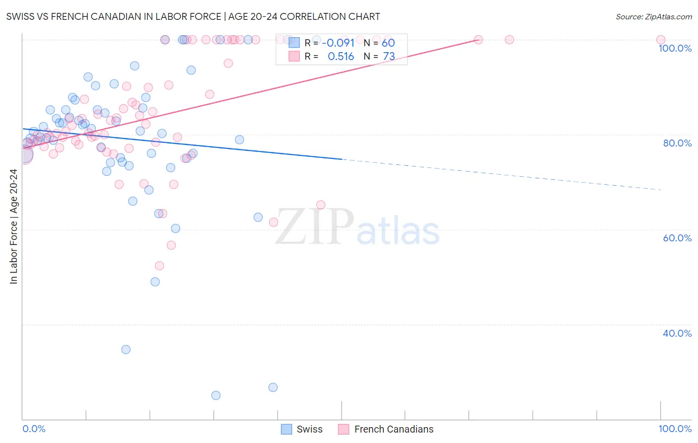 Swiss vs French Canadian In Labor Force | Age 20-24