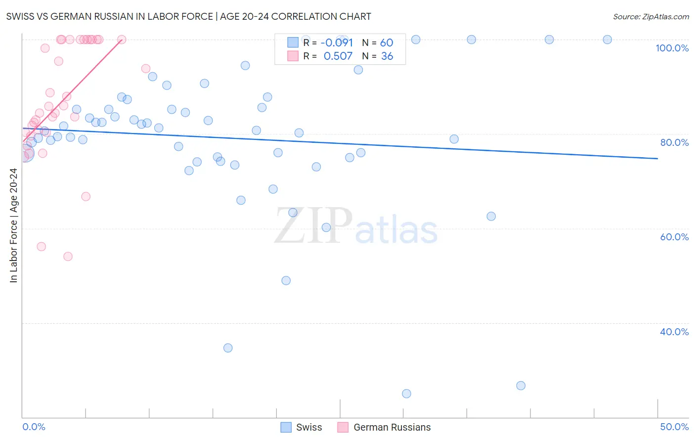 Swiss vs German Russian In Labor Force | Age 20-24