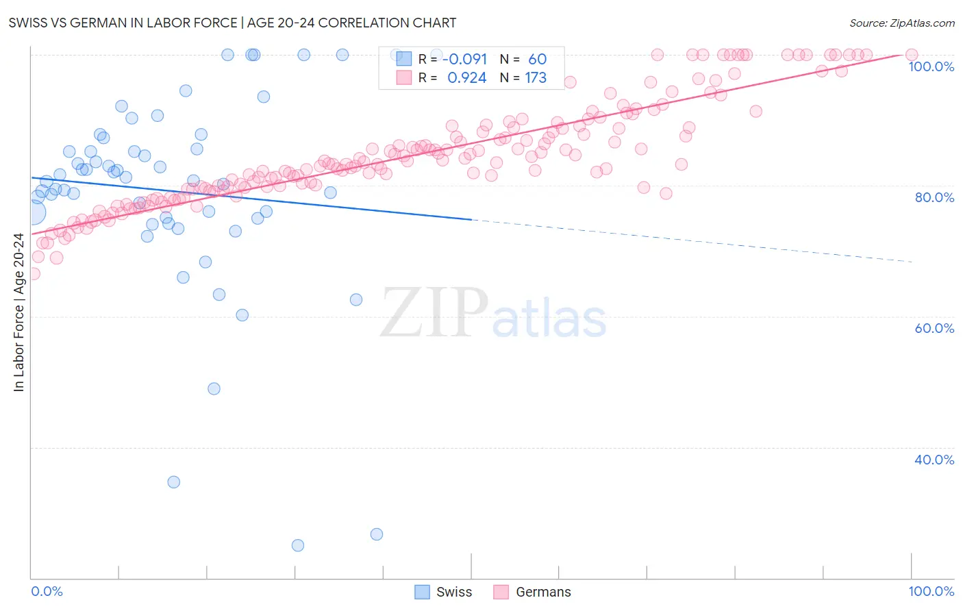 Swiss vs German In Labor Force | Age 20-24