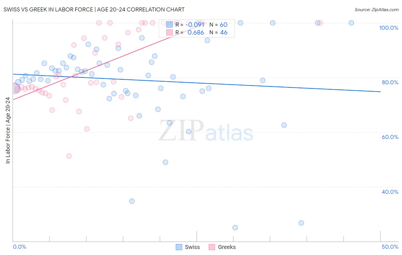 Swiss vs Greek In Labor Force | Age 20-24
