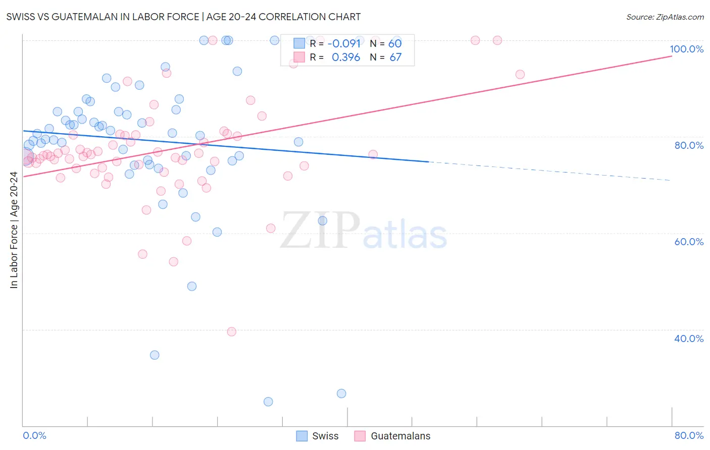 Swiss vs Guatemalan In Labor Force | Age 20-24