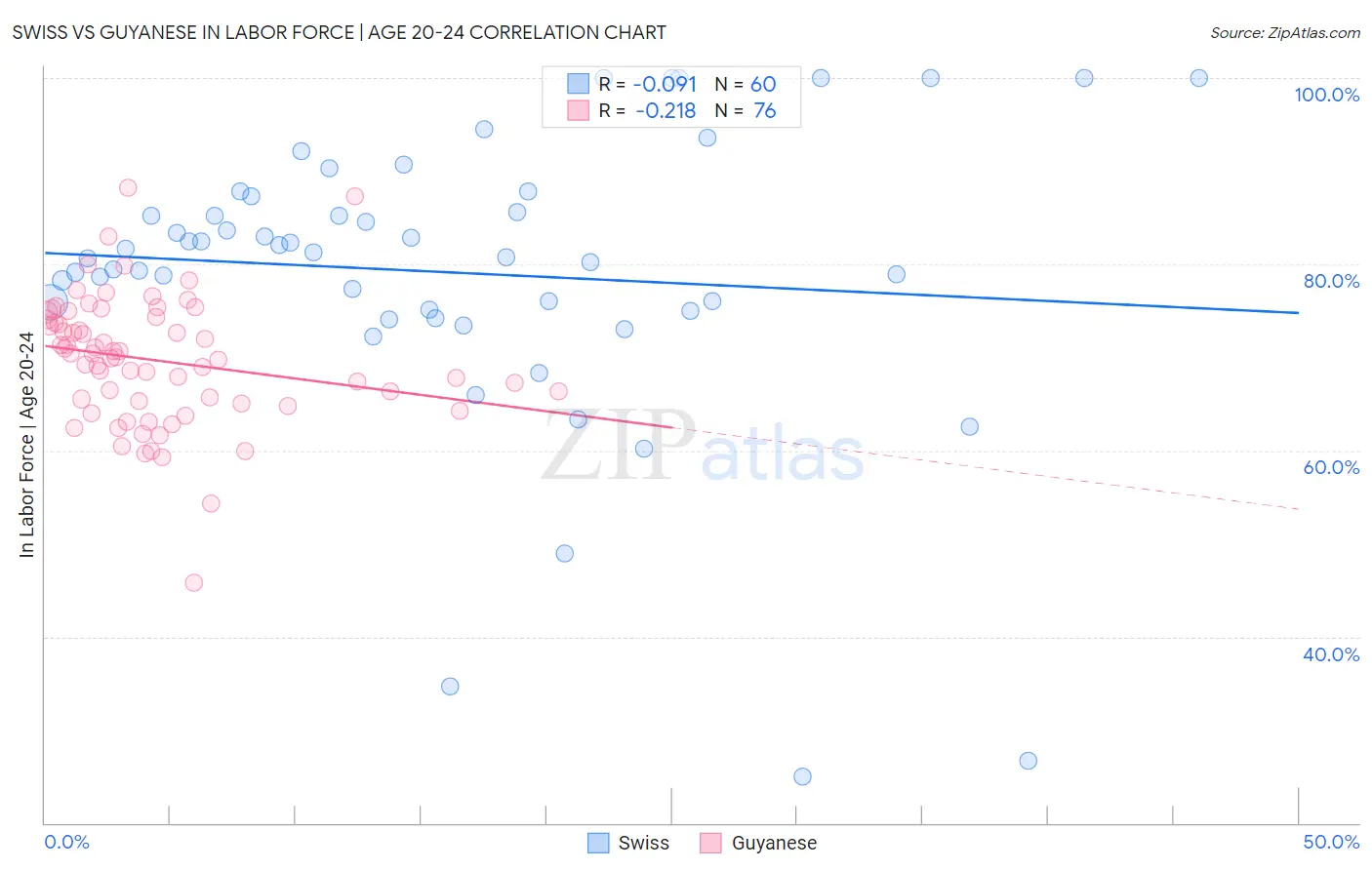 Swiss vs Guyanese In Labor Force | Age 20-24