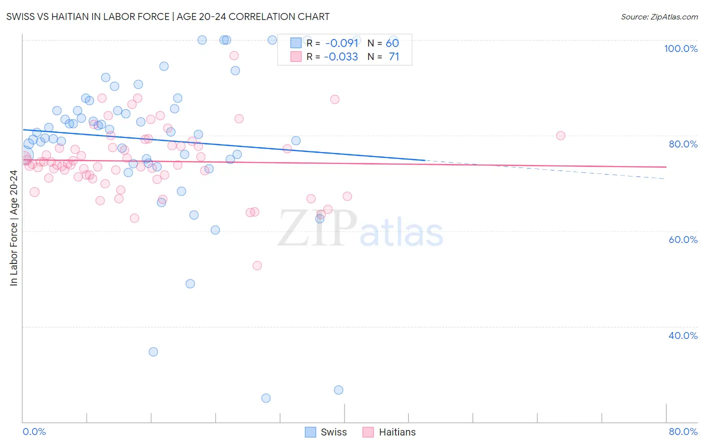 Swiss vs Haitian In Labor Force | Age 20-24