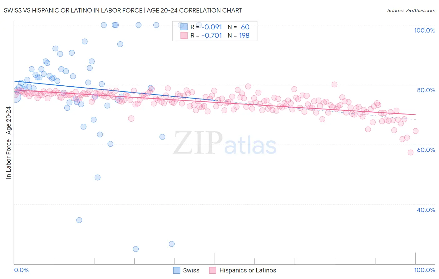 Swiss vs Hispanic or Latino In Labor Force | Age 20-24