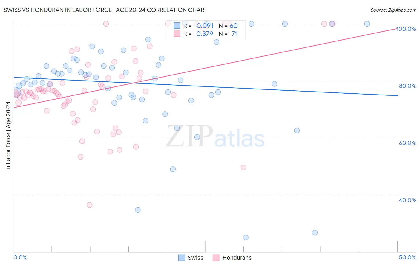 Swiss vs Honduran In Labor Force | Age 20-24