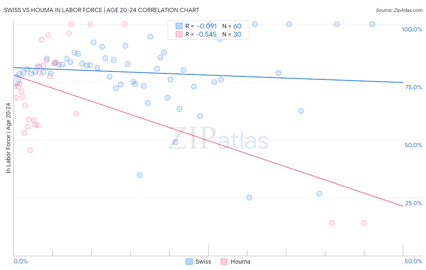 Swiss vs Houma In Labor Force | Age 20-24