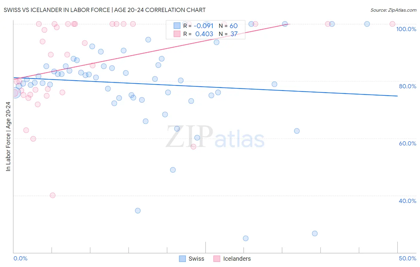 Swiss vs Icelander In Labor Force | Age 20-24