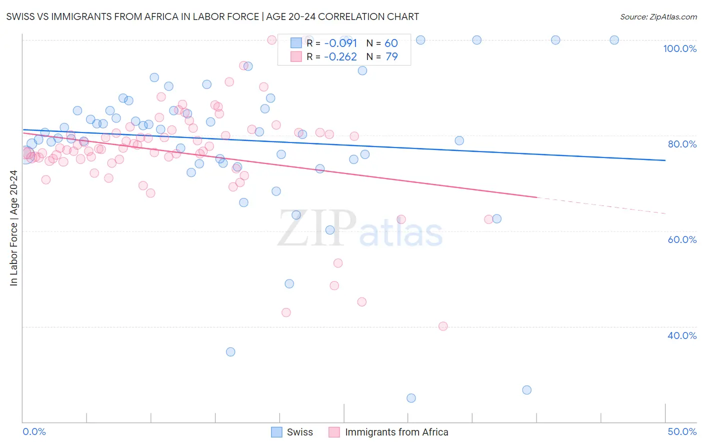Swiss vs Immigrants from Africa In Labor Force | Age 20-24
