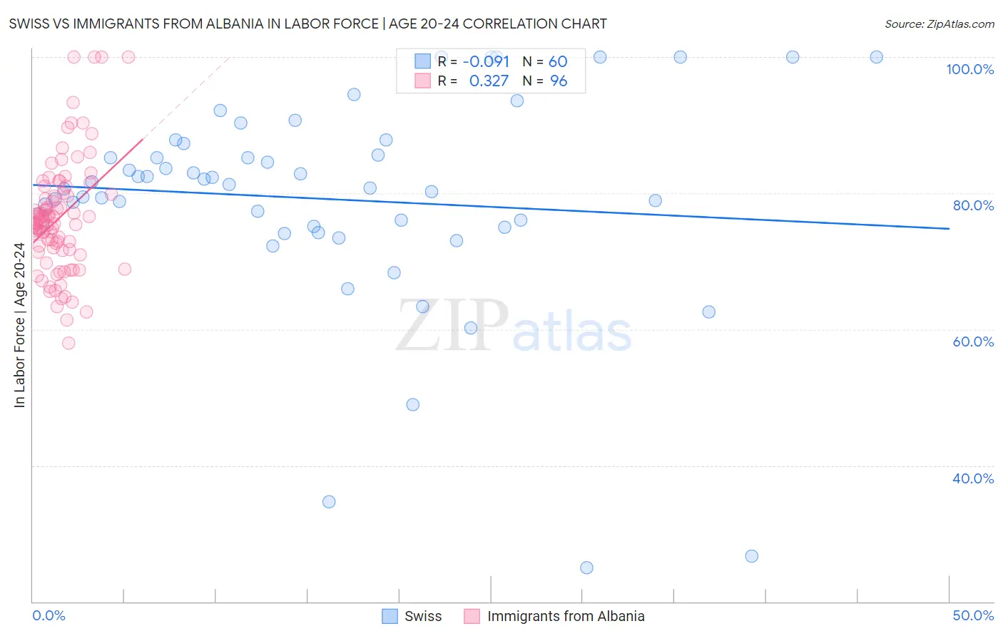 Swiss vs Immigrants from Albania In Labor Force | Age 20-24