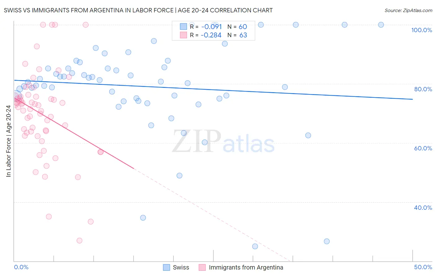 Swiss vs Immigrants from Argentina In Labor Force | Age 20-24