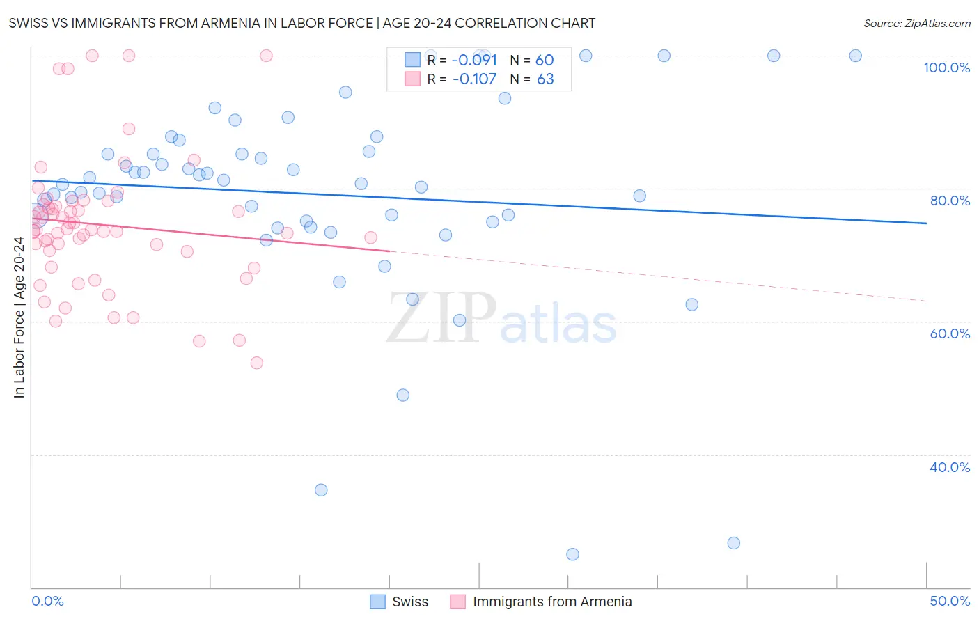 Swiss vs Immigrants from Armenia In Labor Force | Age 20-24