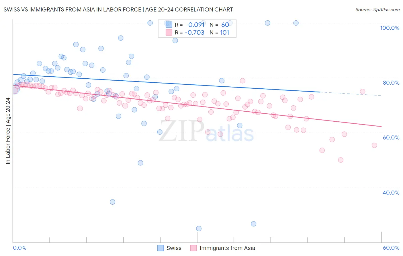 Swiss vs Immigrants from Asia In Labor Force | Age 20-24