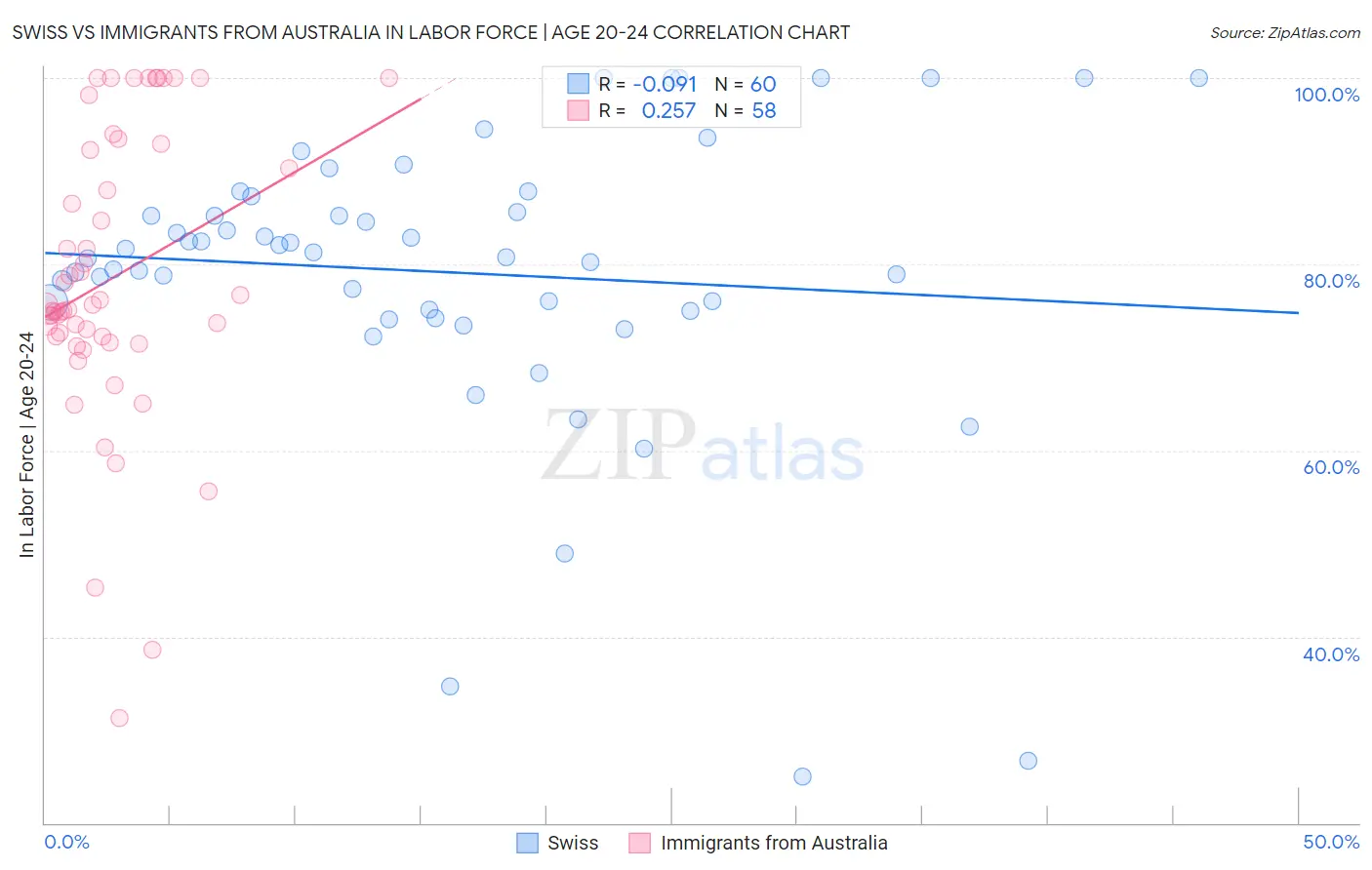 Swiss vs Immigrants from Australia In Labor Force | Age 20-24