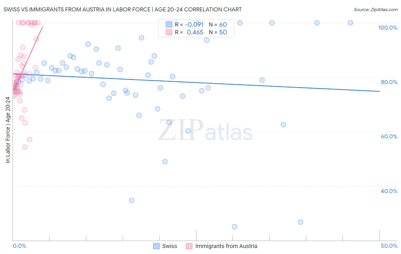 Swiss vs Immigrants from Austria In Labor Force | Age 20-24