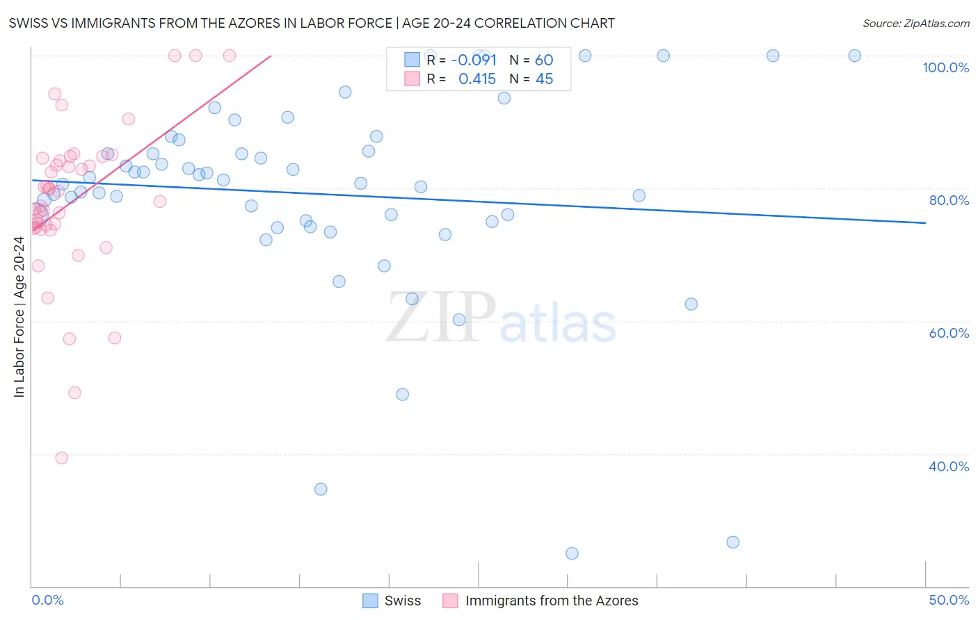 Swiss vs Immigrants from the Azores In Labor Force | Age 20-24
