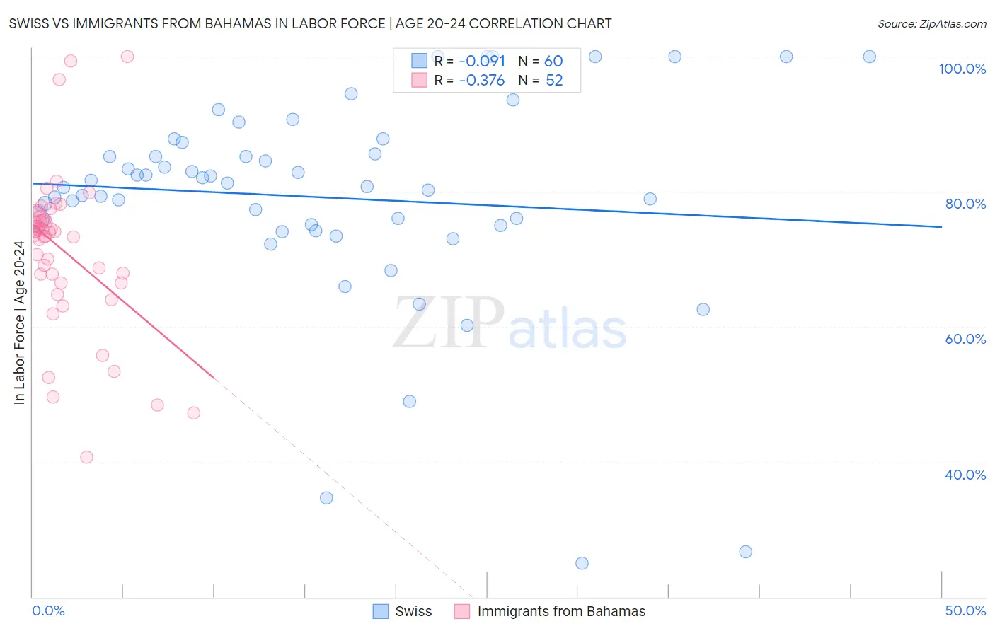 Swiss vs Immigrants from Bahamas In Labor Force | Age 20-24