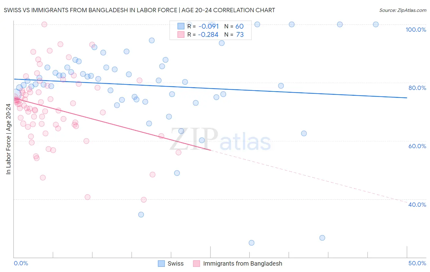 Swiss vs Immigrants from Bangladesh In Labor Force | Age 20-24