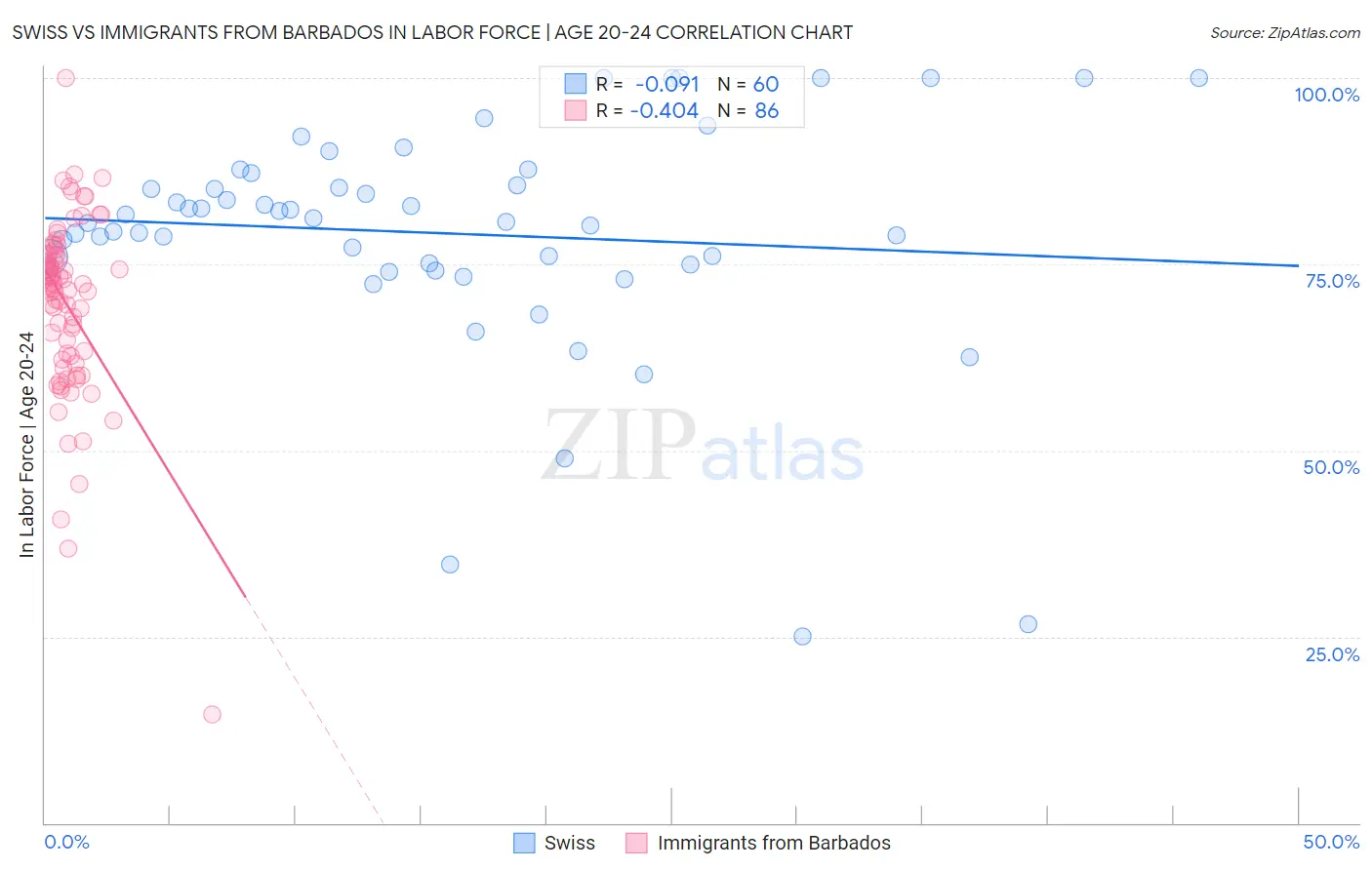 Swiss vs Immigrants from Barbados In Labor Force | Age 20-24