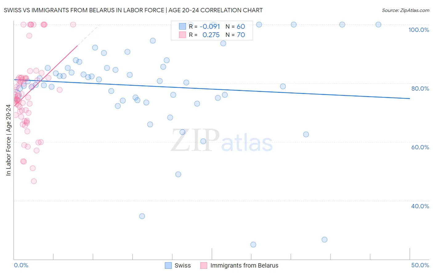 Swiss vs Immigrants from Belarus In Labor Force | Age 20-24