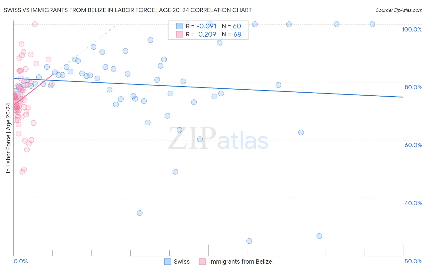 Swiss vs Immigrants from Belize In Labor Force | Age 20-24