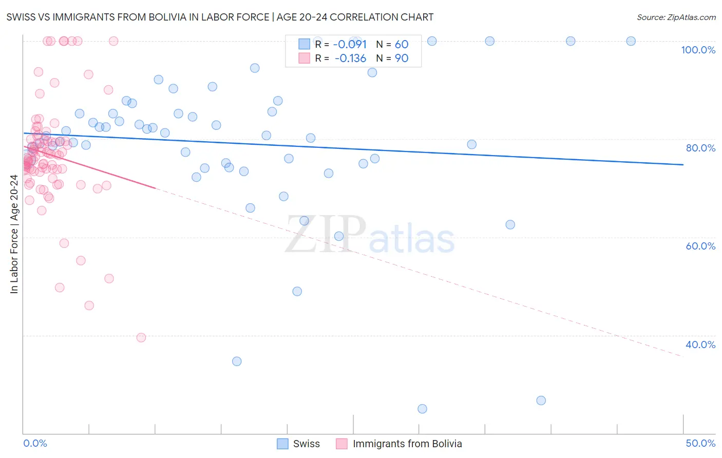 Swiss vs Immigrants from Bolivia In Labor Force | Age 20-24