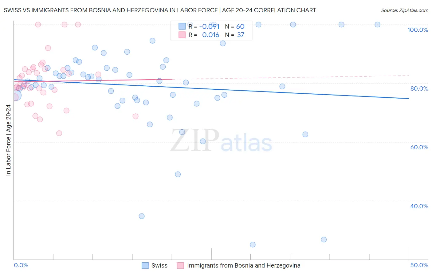 Swiss vs Immigrants from Bosnia and Herzegovina In Labor Force | Age 20-24