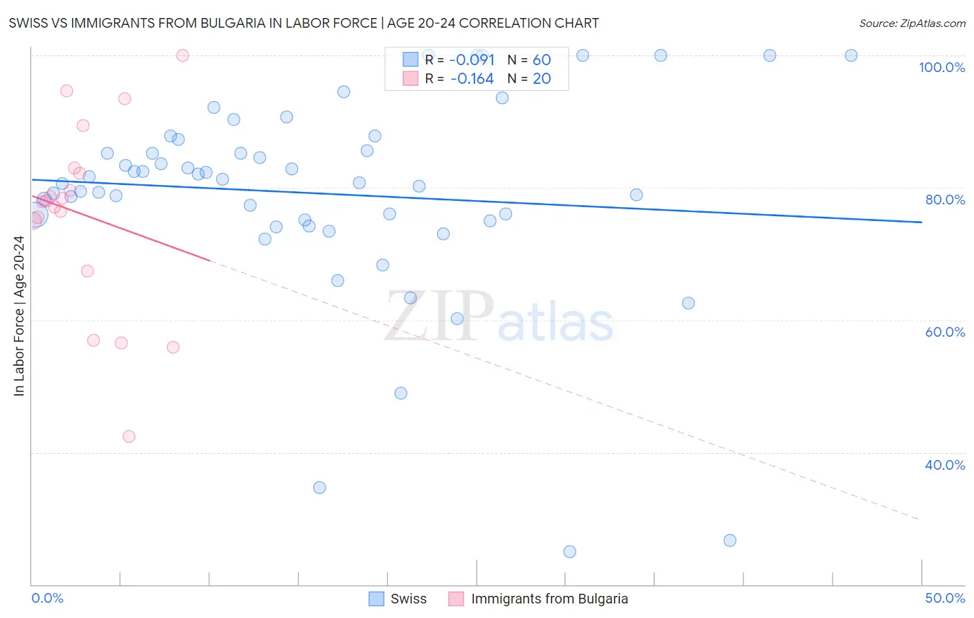 Swiss vs Immigrants from Bulgaria In Labor Force | Age 20-24
