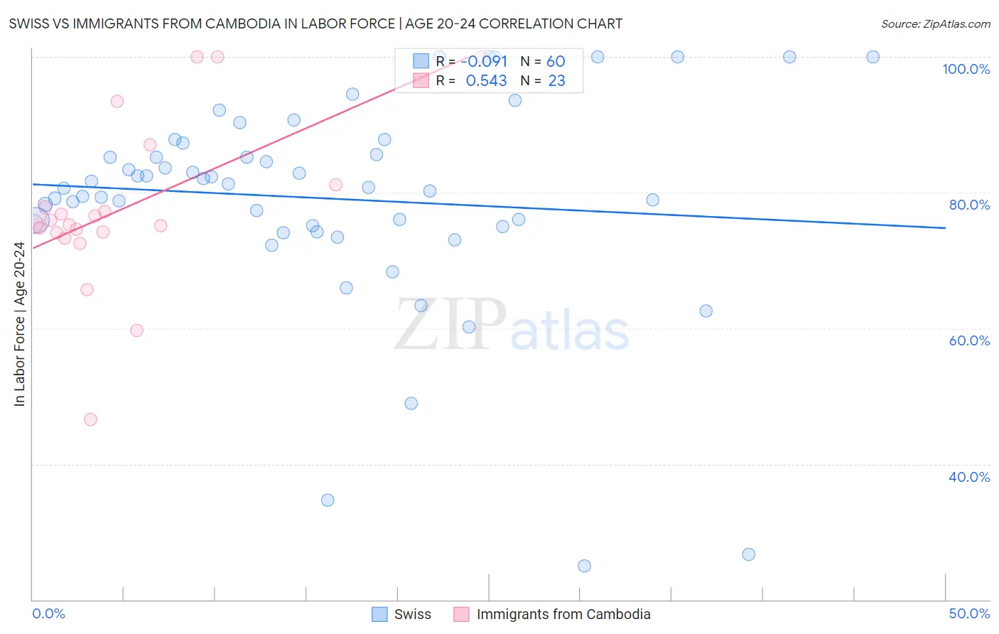 Swiss vs Immigrants from Cambodia In Labor Force | Age 20-24