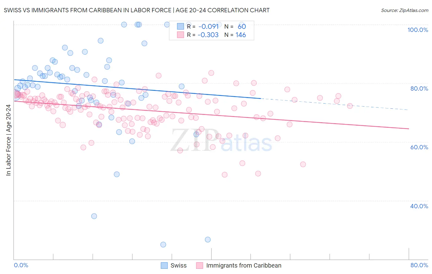 Swiss vs Immigrants from Caribbean In Labor Force | Age 20-24