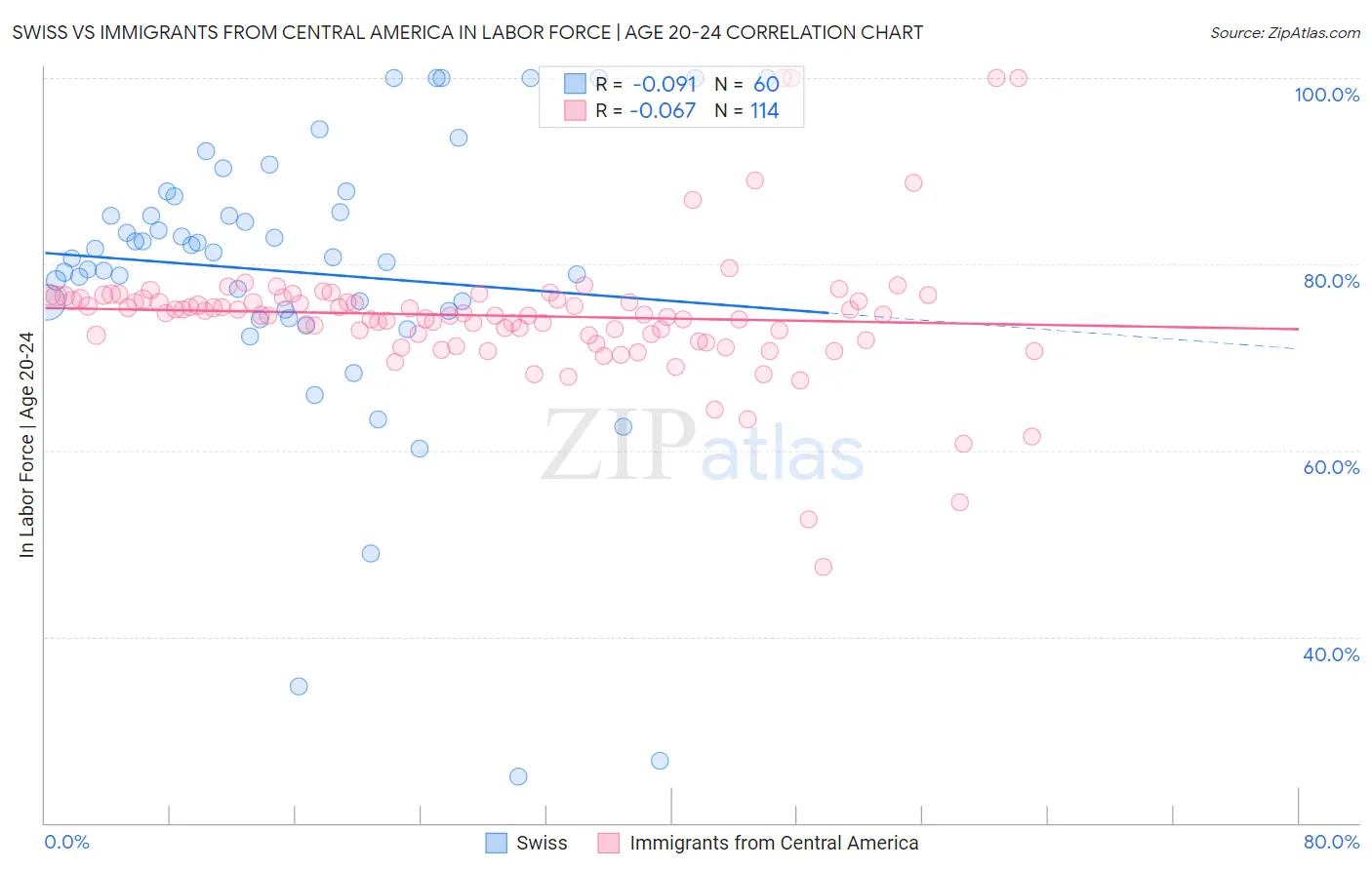 Swiss vs Immigrants from Central America In Labor Force | Age 20-24