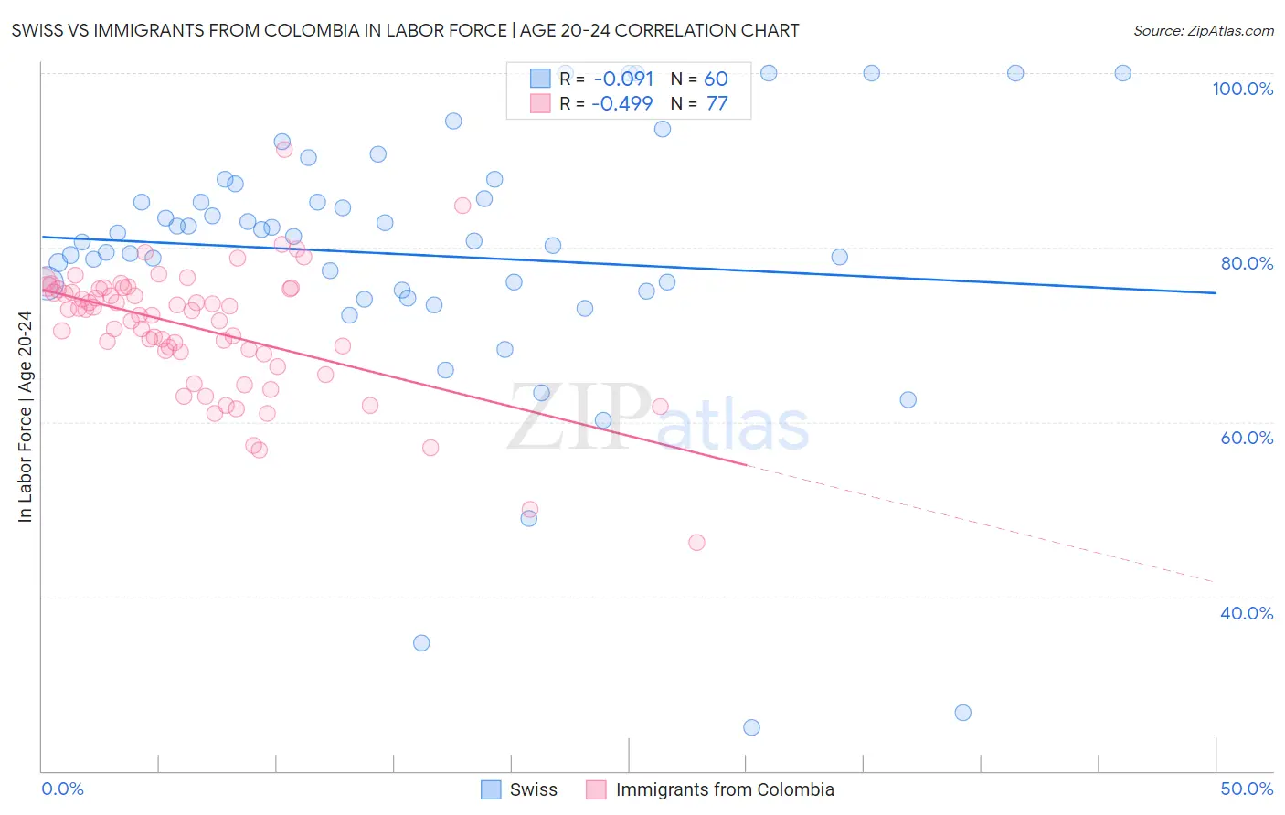Swiss vs Immigrants from Colombia In Labor Force | Age 20-24