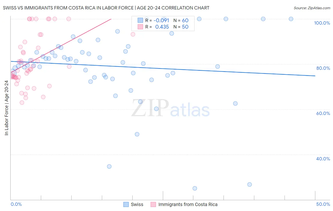 Swiss vs Immigrants from Costa Rica In Labor Force | Age 20-24