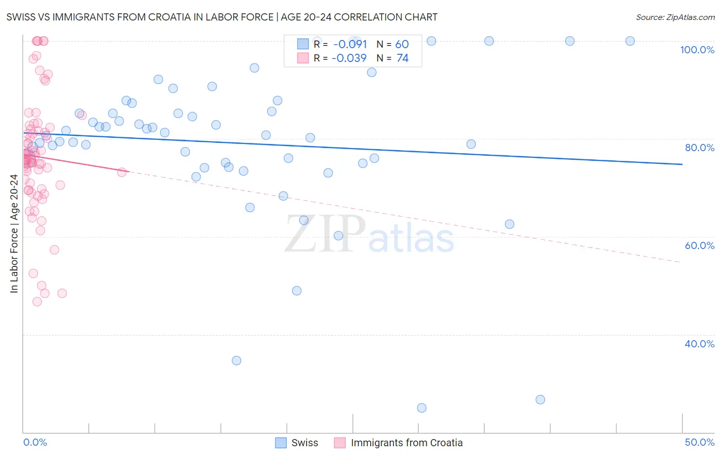 Swiss vs Immigrants from Croatia In Labor Force | Age 20-24