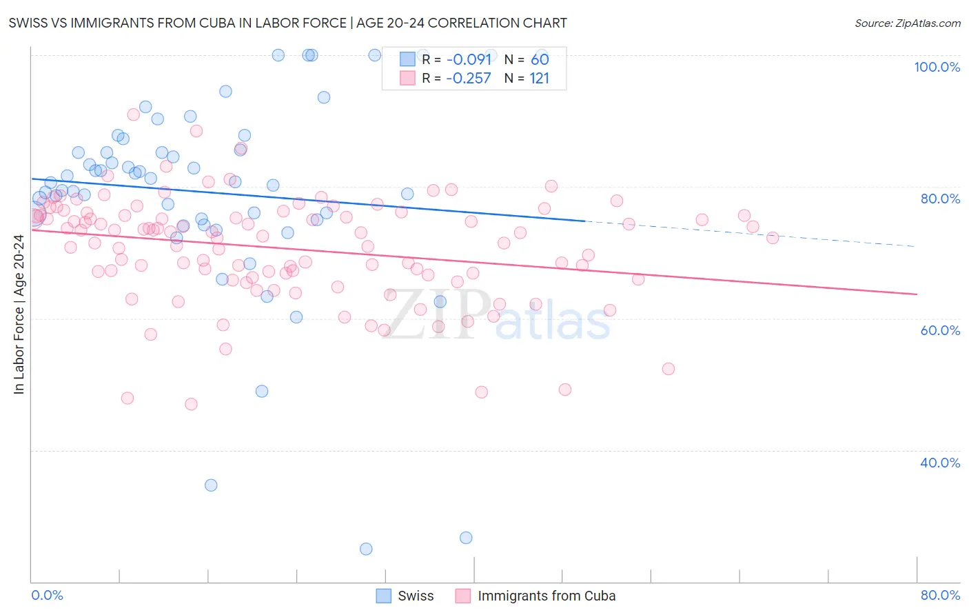 Swiss vs Immigrants from Cuba In Labor Force | Age 20-24