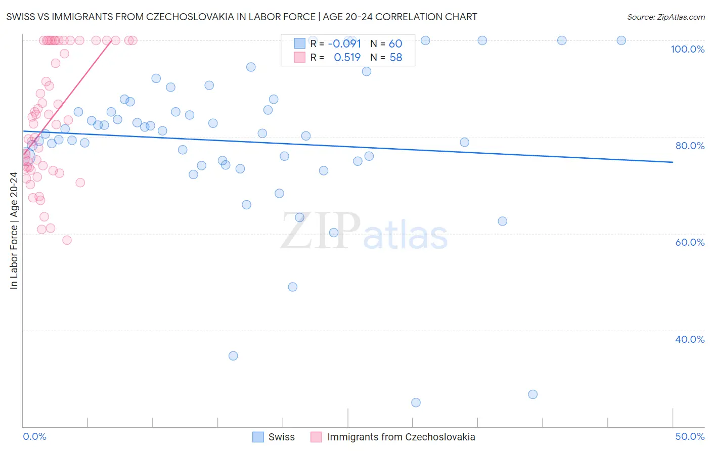 Swiss vs Immigrants from Czechoslovakia In Labor Force | Age 20-24