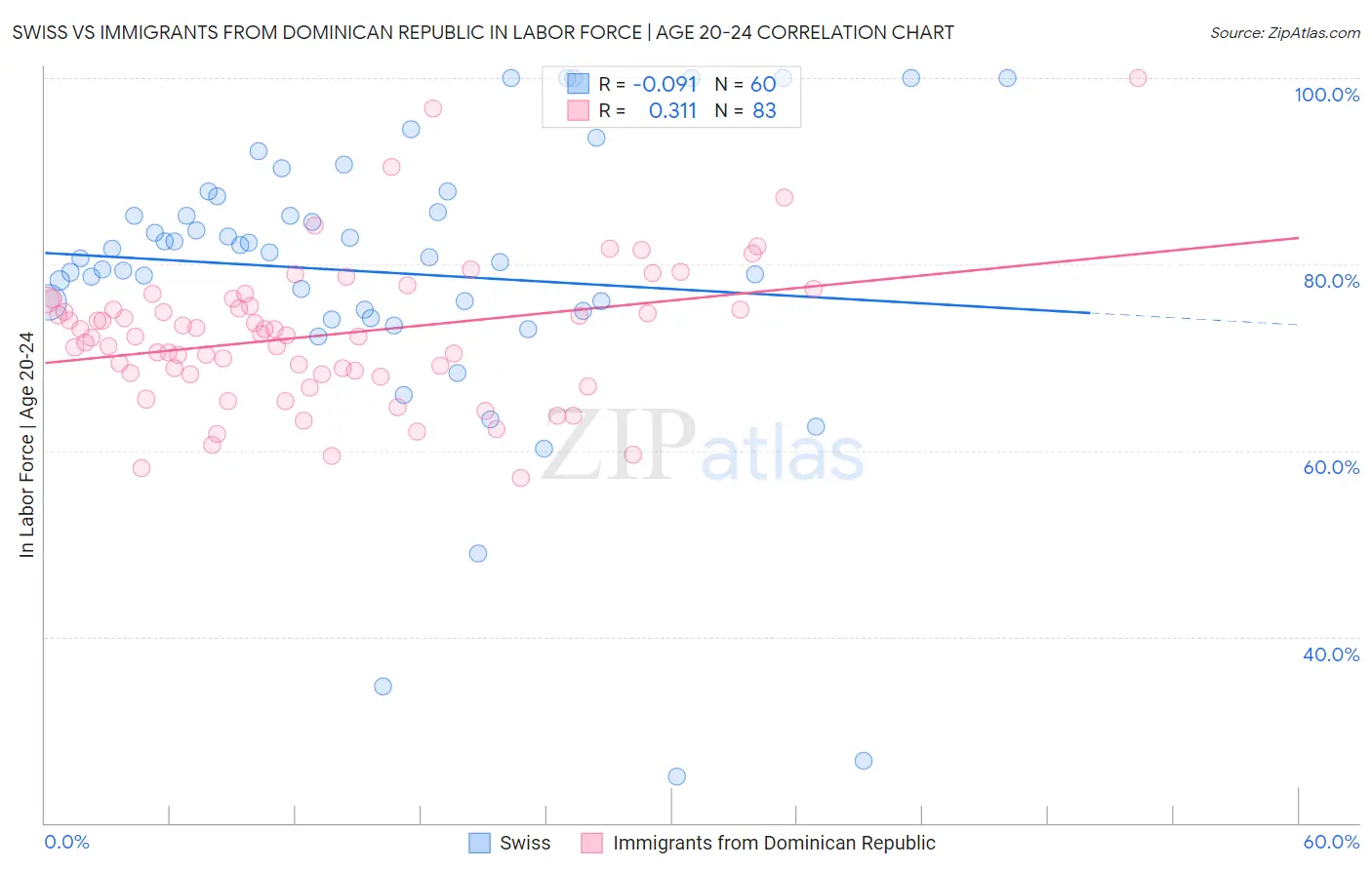 Swiss vs Immigrants from Dominican Republic In Labor Force | Age 20-24
