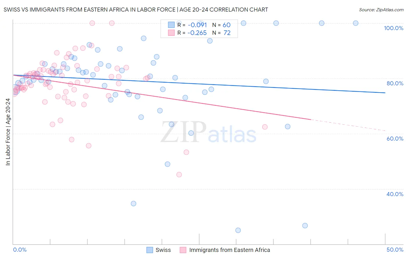 Swiss vs Immigrants from Eastern Africa In Labor Force | Age 20-24