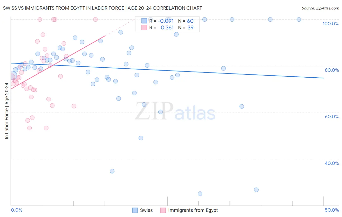 Swiss vs Immigrants from Egypt In Labor Force | Age 20-24